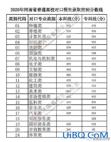 郑州对口升学分数线(河南对口升学多少分可以上公办大专)？