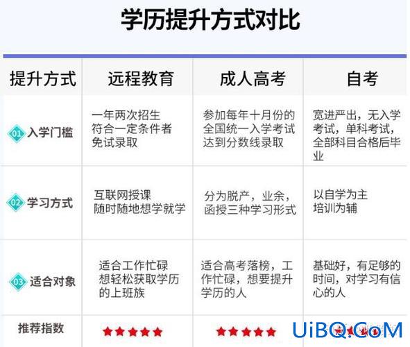 怎么自学提升学历知乎(想提高自己的学历，怎么提高好)？