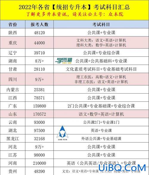 河南统招专升本考试科目，河南省临床医学专升本考试都考哪些？