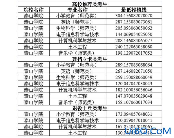 泰山学院专升本专业(泰山学院专升本电子商务专业属于几本急)？
