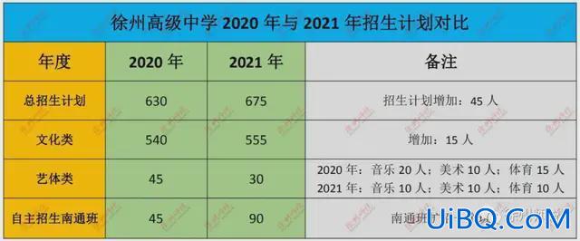徐州各地本科升学率排行，徐州启星高中有考上一本的吗？