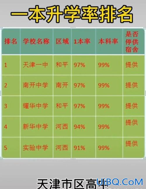 中学重点高中升学率(天津本科率多少才算重点高中)？