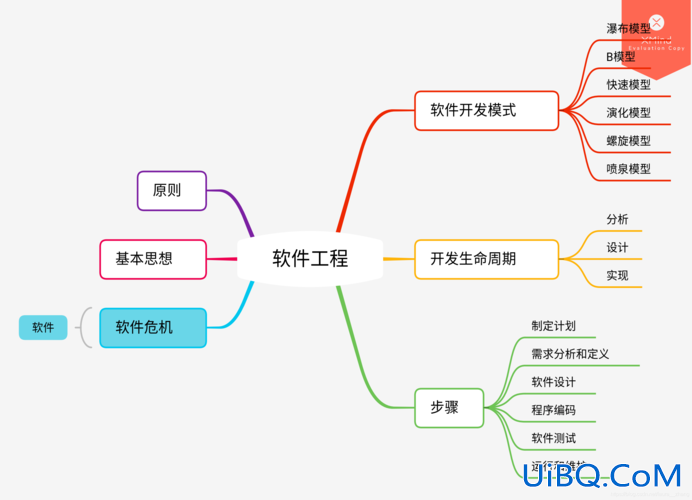 软件工程如何提升学习 学软件开发，都学啥课程？