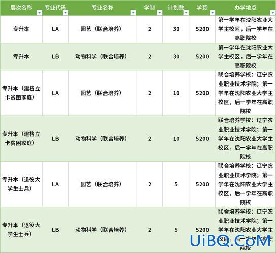沈阳专升本机构升学率，沈阳专本连读学校？