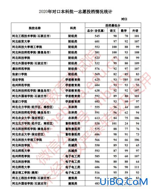 河北省对口升学成绩？河北对口高考分数怎样计算？