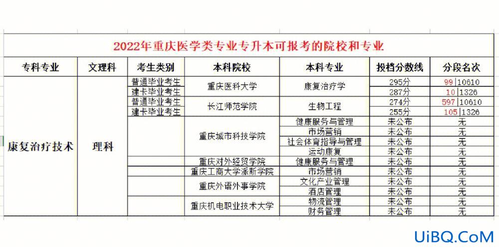 专升本可以学医吗？专科学水利本科想学医可以吗？