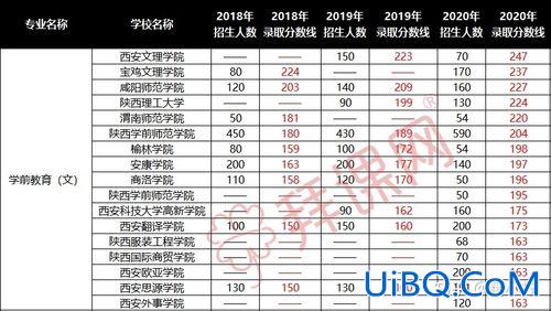 学前教育专升本总分(学前教育专升本，各科满分是多少)？
