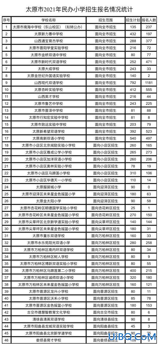 2021太原各学校升学率 2024太原各校中考排名？