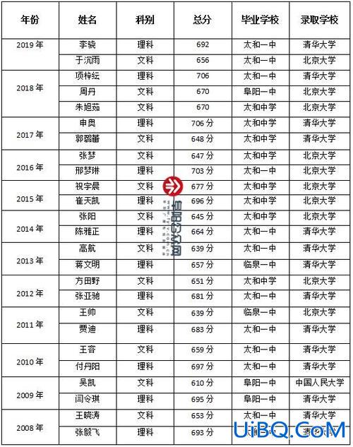广州白云太和中学升学率(太和中学一本的达线率)？