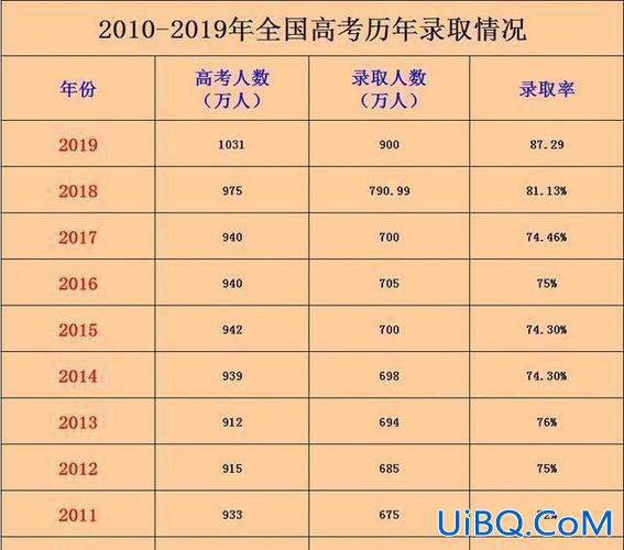降低大学升学率的利弊(高考人数多少的利与弊)？
