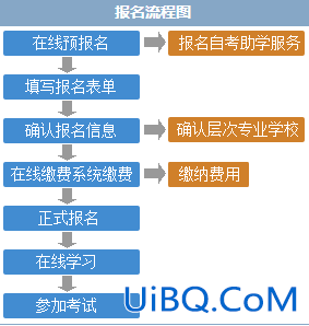 自考专升本报名方式(自考专升本新生报名步骤)？