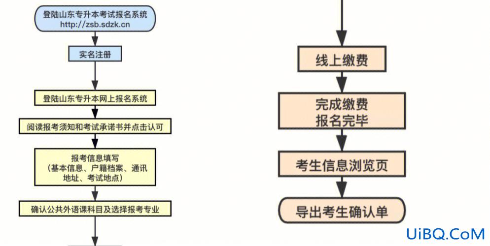 2017自考专升本报名(各地自考专升本的考试报名流程)？