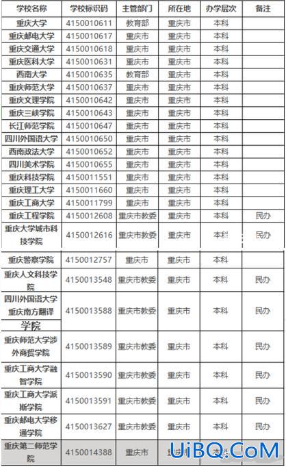 重庆哪些大学可以专升本，重庆升本率高的专科大学？