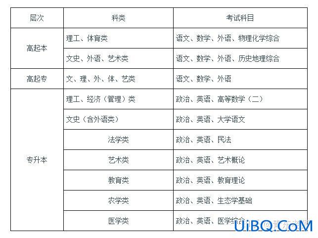 成考专升本考几科？成考专升本考哪几门？