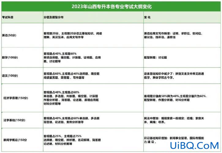 2017山西专升本官网，山西专升本考试大纲怎么查？