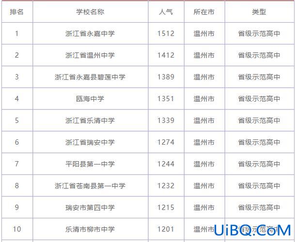 温州各学校高考升学率，温州各中学高考录取率？