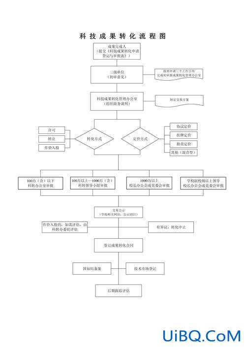 提升学校科技成果转化，科研成果转化流程？
