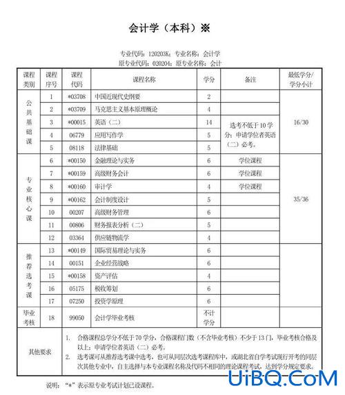 会计统招专升本考试科目？会计专升本都考哪些科目？