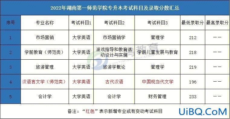 师范专科可以专升本么 专科院校能升师范本科吗？
