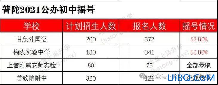 市二梅陇升学率？上海普陀区初中升学率最新排名？