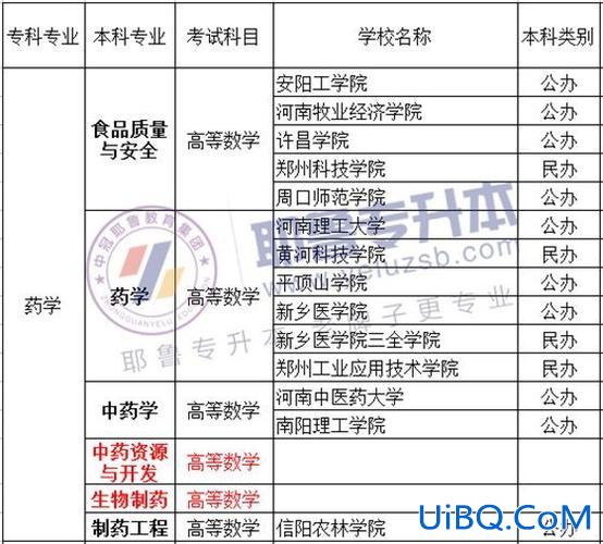 药学专业专升本考什么 药品管理专业升本考什么？