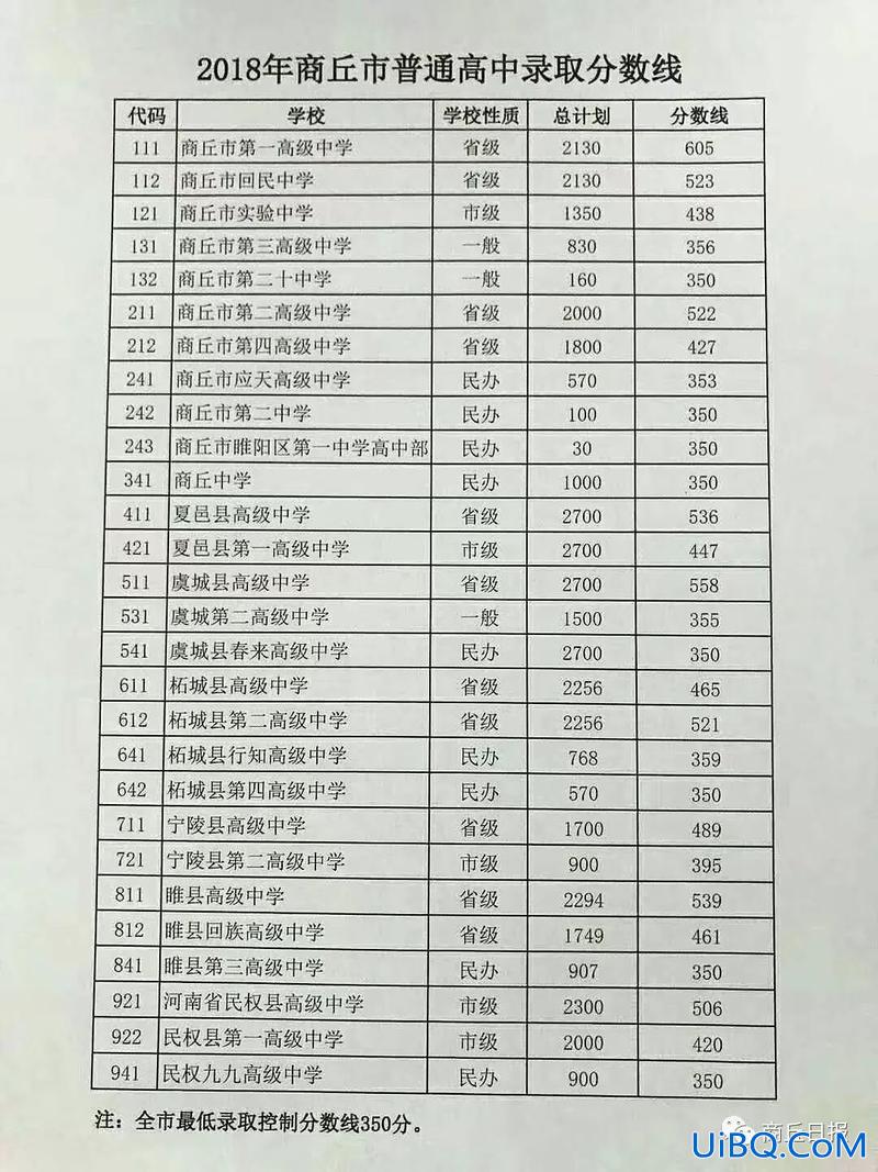 商丘各学校的升学率，商丘市高中升学率排名？