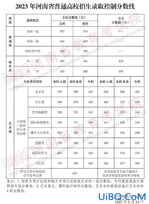 河南高考升学分数线(河南高考对口分数线怎么算)？