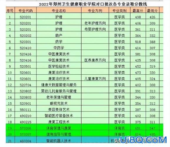 河南职业学院对口升学线？河南省职业高中对口升学的学校有哪些？