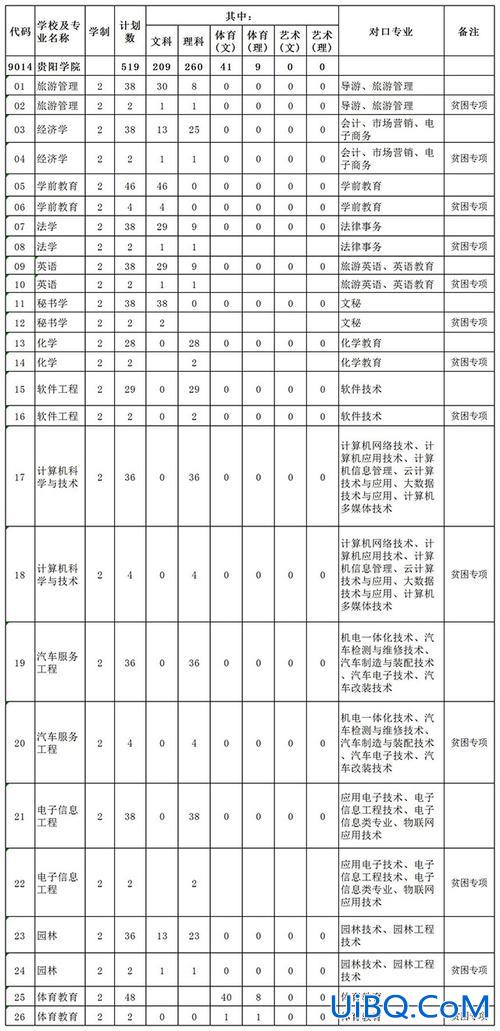 贵阳学院2017年专升本(贵阳学院专升本有什么专业)？
