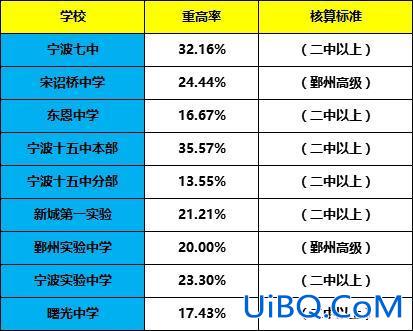 宁波初中重高升学率 2024宁波初中升学率？