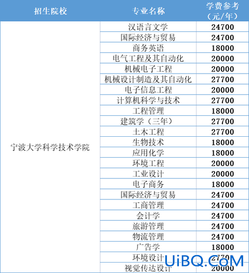 宁波专业的学历提升学费(宁波大学学费涨了吗)？