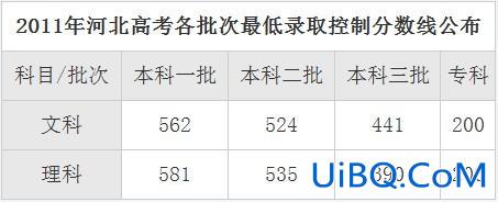 河北省高考升学分数？2011年河北省高考分数结果？