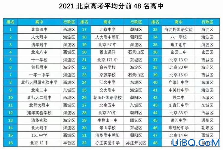 北京各大高中升学率(北京市27中学高考升学率)？
