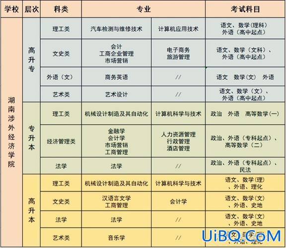 专升本成考科目 成考专升本考哪几科？