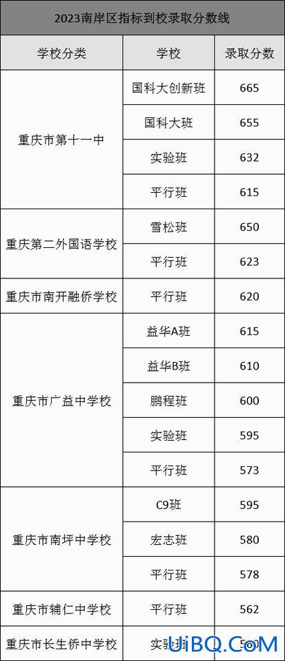 重庆中考升学率历年排名 重庆中考普高录取率？
