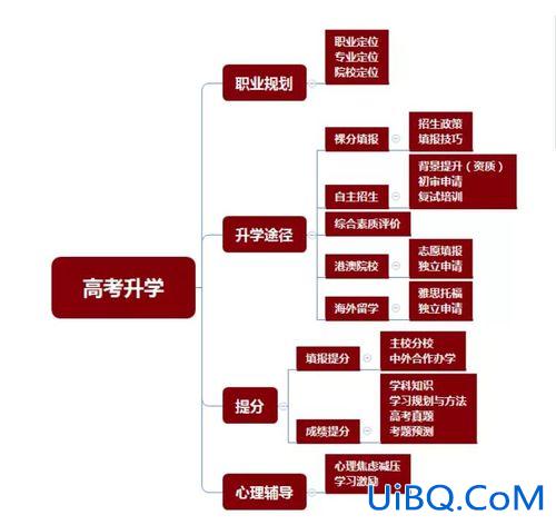高考的20种升学途径，八种升学途径？