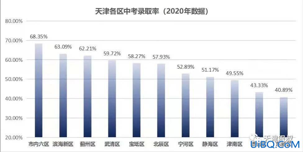 54升学率？天津五十四19年升学率？