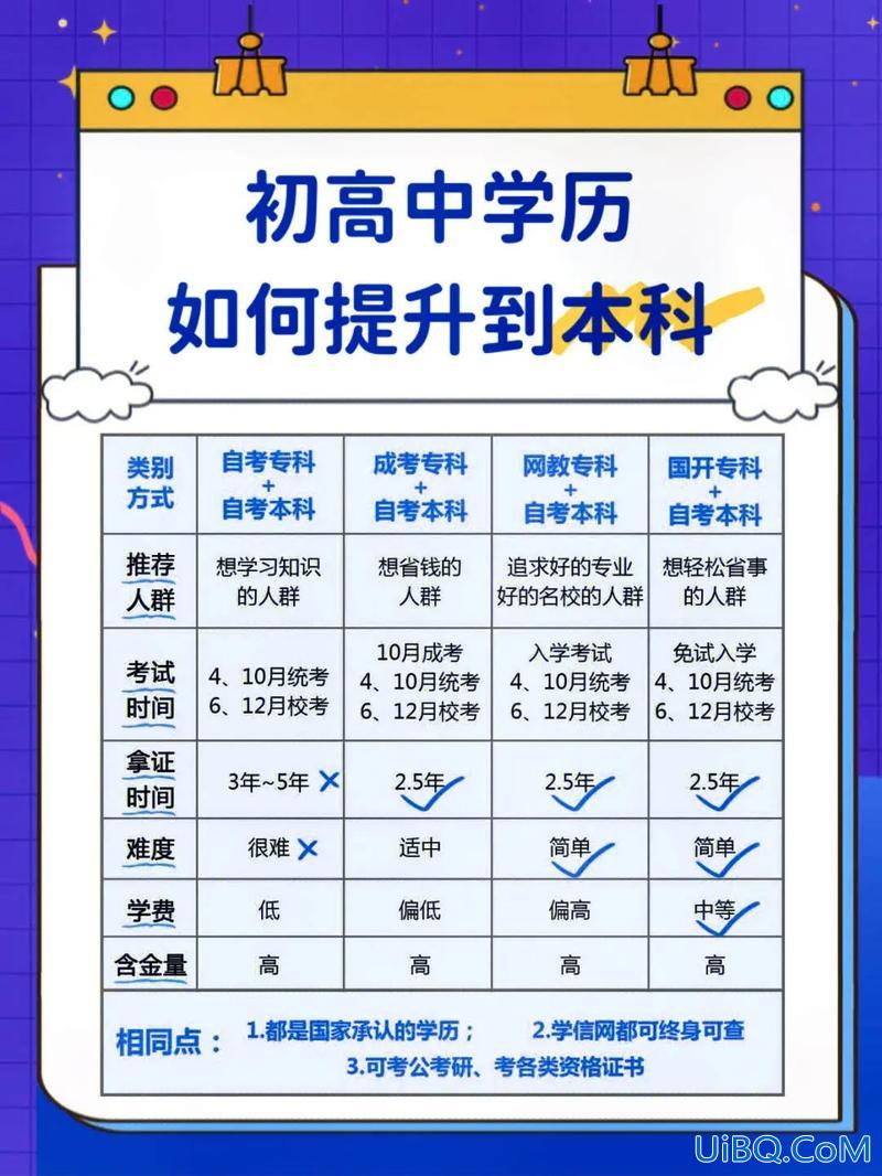 高中后想提升学历，高中学历怎么提升学历？
