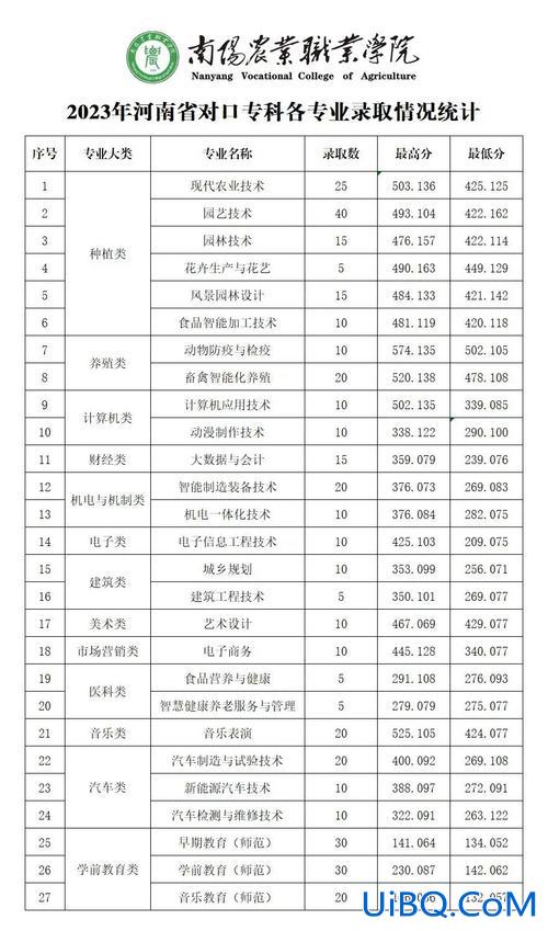 南阳职业学院对口升学，南阳职业学院对口录取分数线是多少？