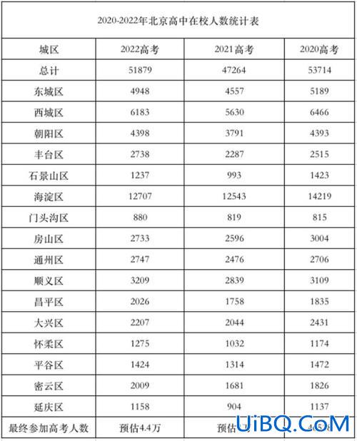 北京高中本科升学率，北京高中985升学率？