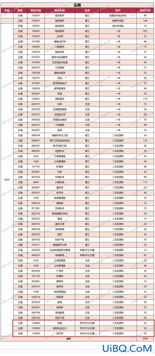 云南大理高中升学率排行(大理最好十所高中)？