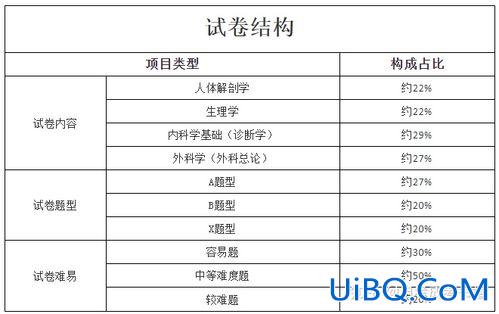 专升本考试医学综合 成人专升本，护理专业医学综合考那些科目？