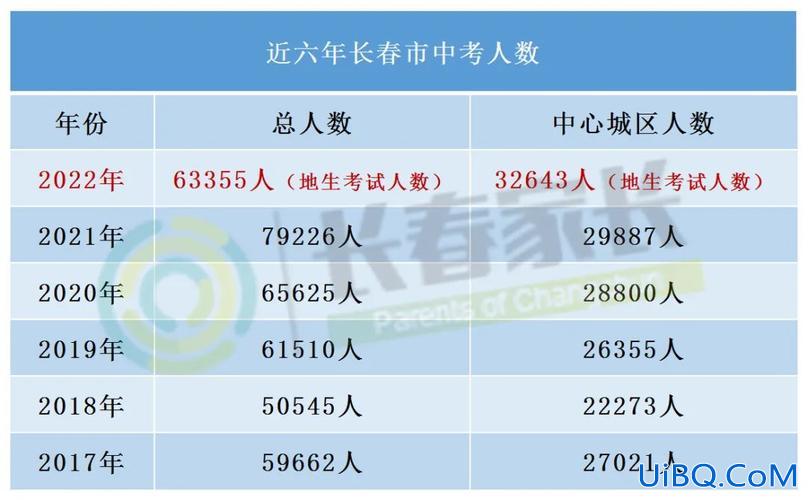 长春东北中学高考升学率 长春市中学升学率排行榜？