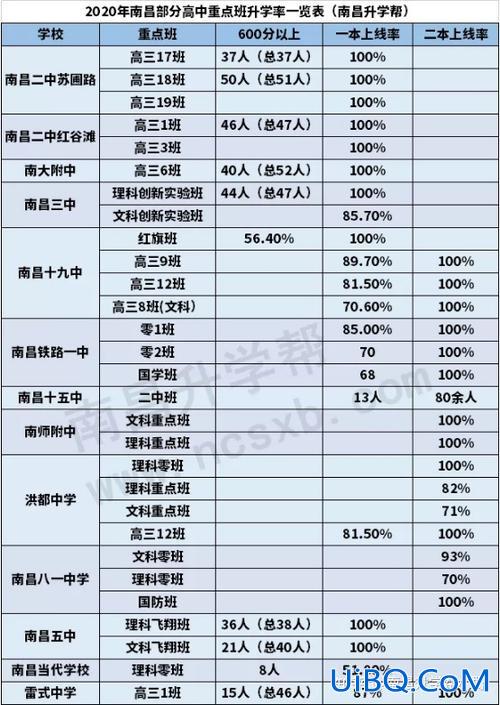 南昌高中提升学历条件 南昌哪个高中升学历比较高？