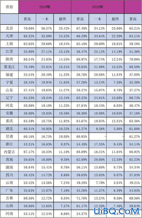 中国全国平均大学升学率(全国考上一本的概率是多少)？