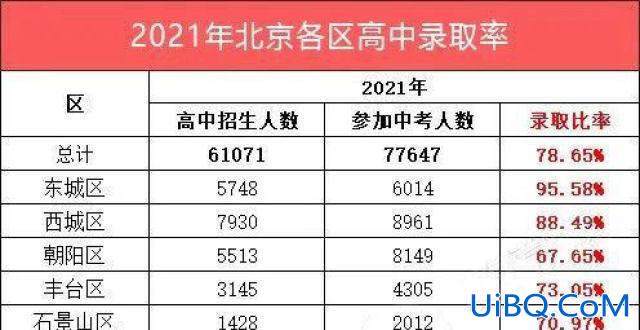 北京各初中升学比例是多少？为什么北京有三十多所中学一本率90%？