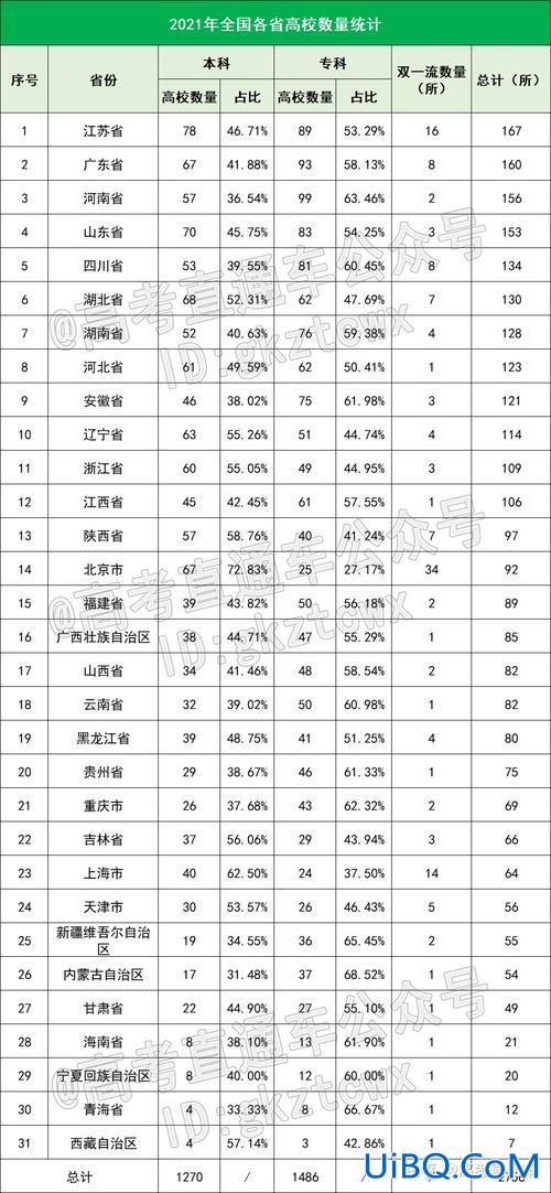 全国省份高中升学率 21年各省高考人数及录取率？