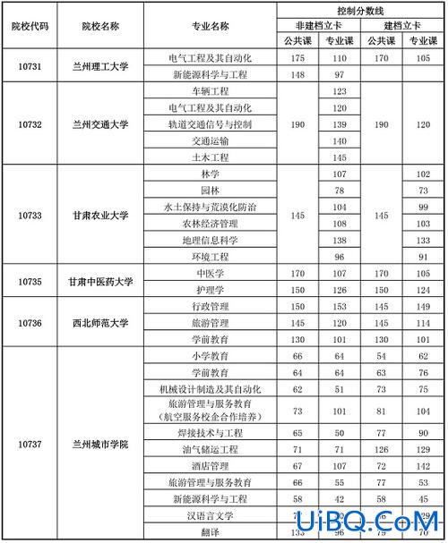 甘肃专升本考什么？甘肃专升本考什么科目？