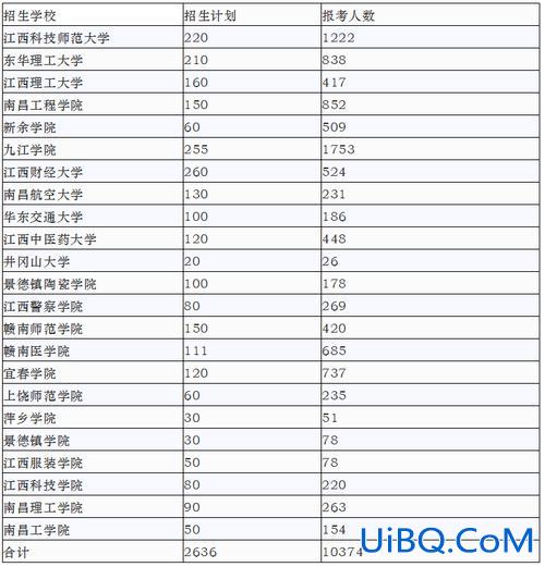 2017江西专升本学校(江西专升本可以报几个学校)？