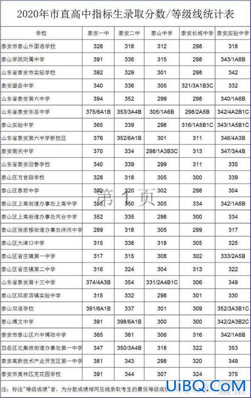 济南与泰安升学率对比？泰安本科录取率多少？